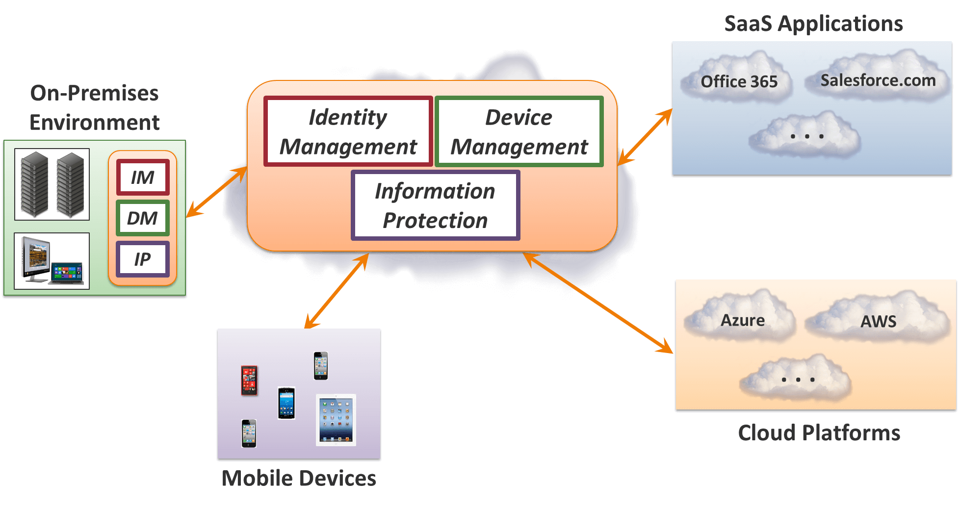 Protect users, devices, apps, and data